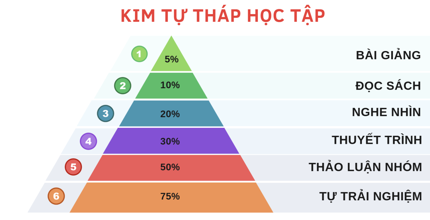 KIM TỰ THÁP HỌC TẬP CÙNG PHẠM TIẾN DŨNG